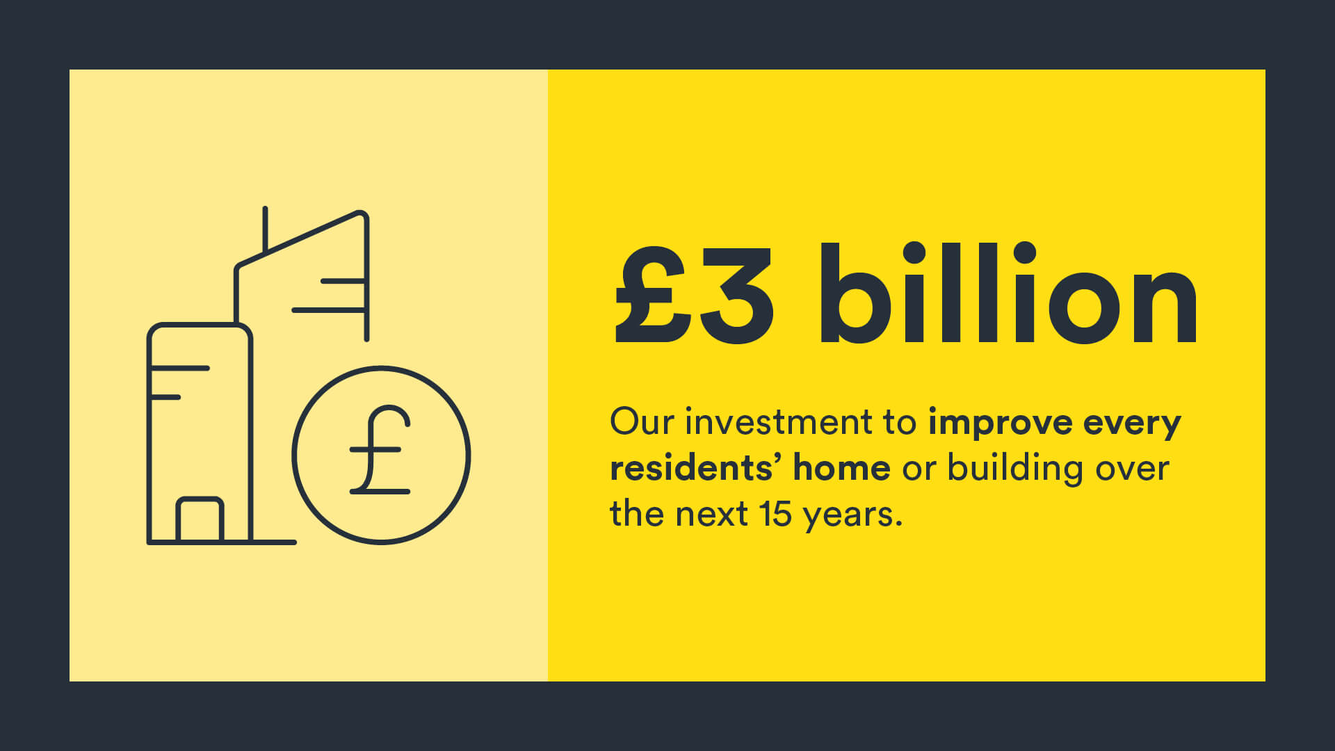 Infographic: £3 billion, our investment to improve every residents’ home or building over the next 15 years.