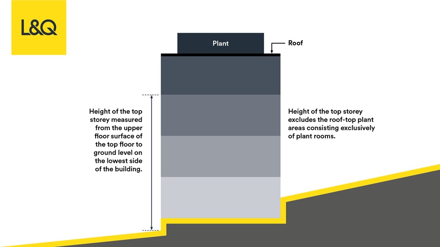 A diagram explaining how building height is measured