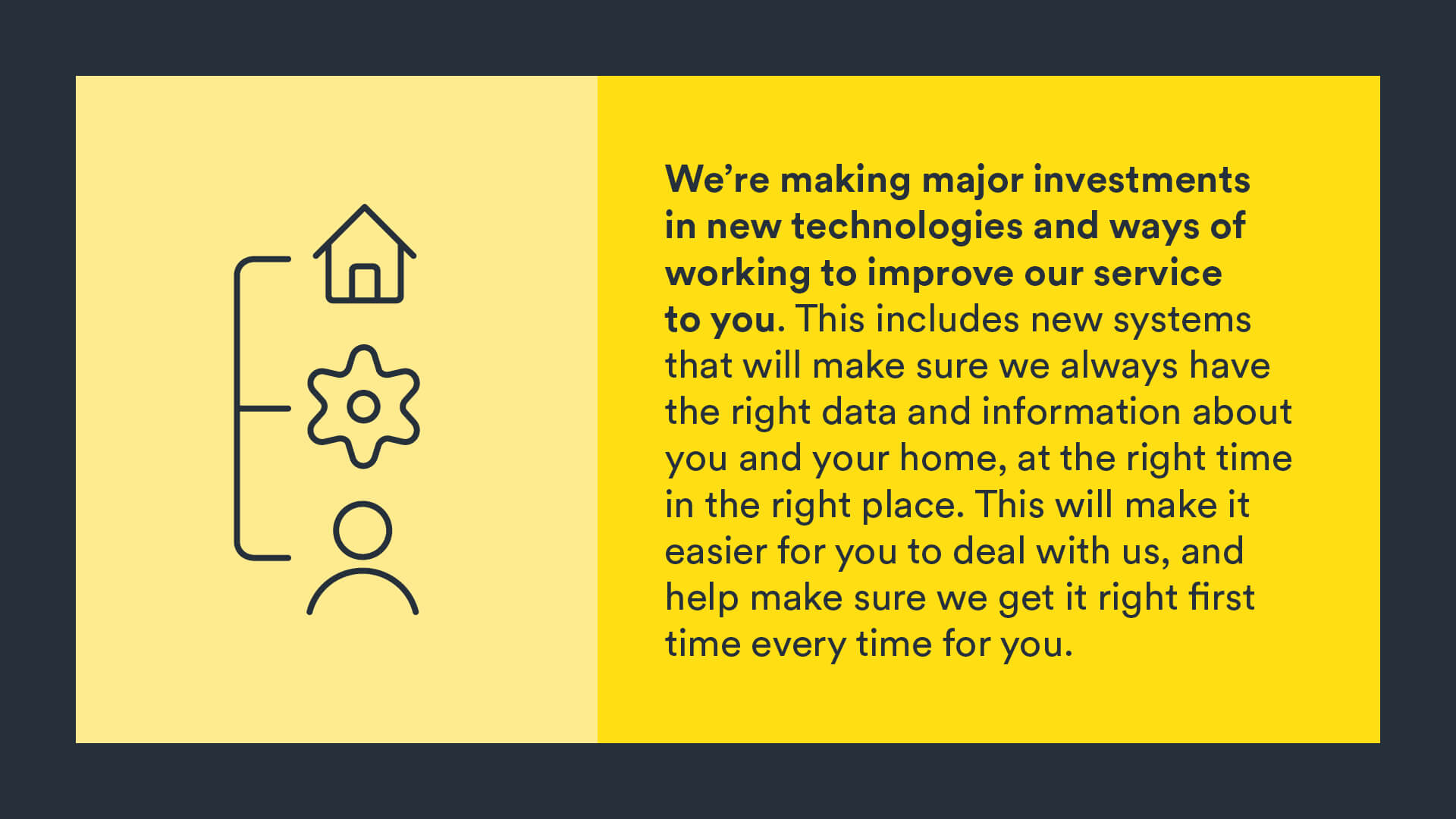 Infographic: we’re making major investments in new technologies and ways of working to improve our service to you. This includes new systems that will make sure we always have the right data and information about you and your home, at the right time in the right place. This will make it easier for you to deal with us, and help make sure we get it right first time every time for you.