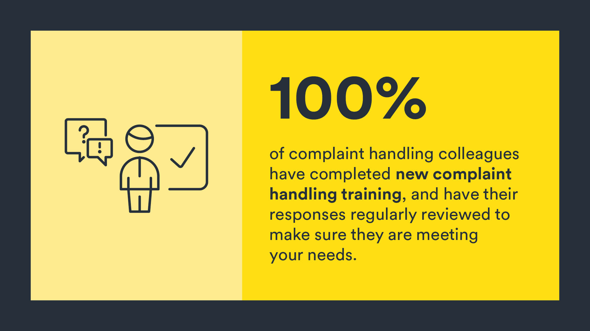 Infographic: 100% of complaint handling colleagues have completed new complaint handling training, and have their responses regularly reviewed to make sure they are meeting your needs.