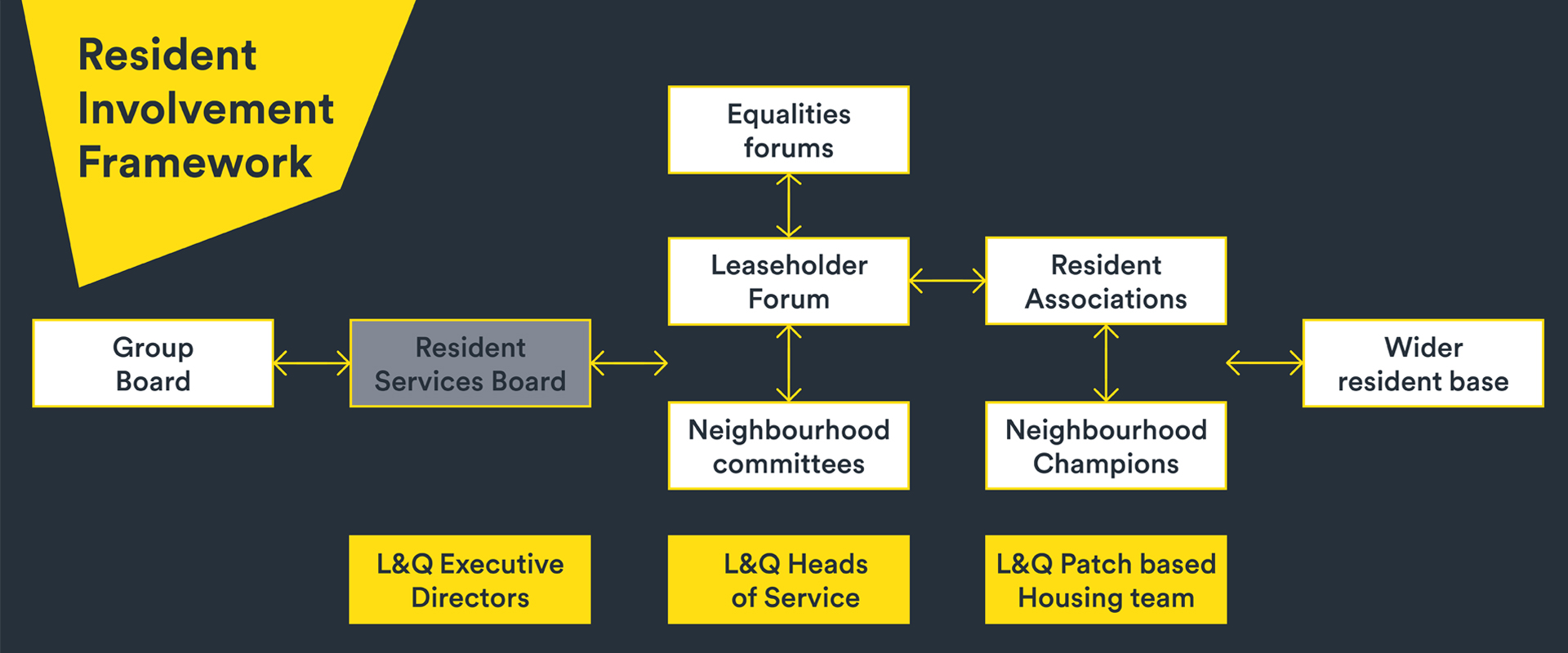 Resident involvement framework
