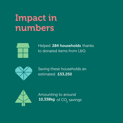 Infographic with a title and three bullet points. Title: Impact in number. Point 1: On the left is a simple icon illustration of a house icon with text on the right reading, "Helped 284 householder thanks to donated items for L&Q". Point 2: On the left is a simple icon illustration of a heart with text on the right reading, "Saving these households an estimated £53,250". Point 3: On the left is a simple icon illustration off a pine tree with text on the right reading, "Amount to around 10,338kg of CO2 savings.""