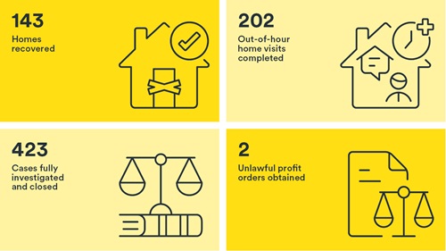 Four yellow infographics with icons illustrating statistics: 143 homes recovered, 202 out-of-hour home visits, 423 cases investigated, and 2 unlawful profit orders obtained.