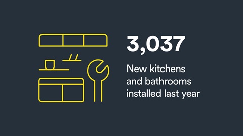 Infographic: 3,037 new kitchen and homes installed last year