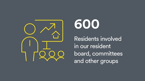 Infographic: 600 residents involved in our resident board, committee and other groups