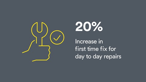 Infographic: 20% increase in first time fix for day to day repairs