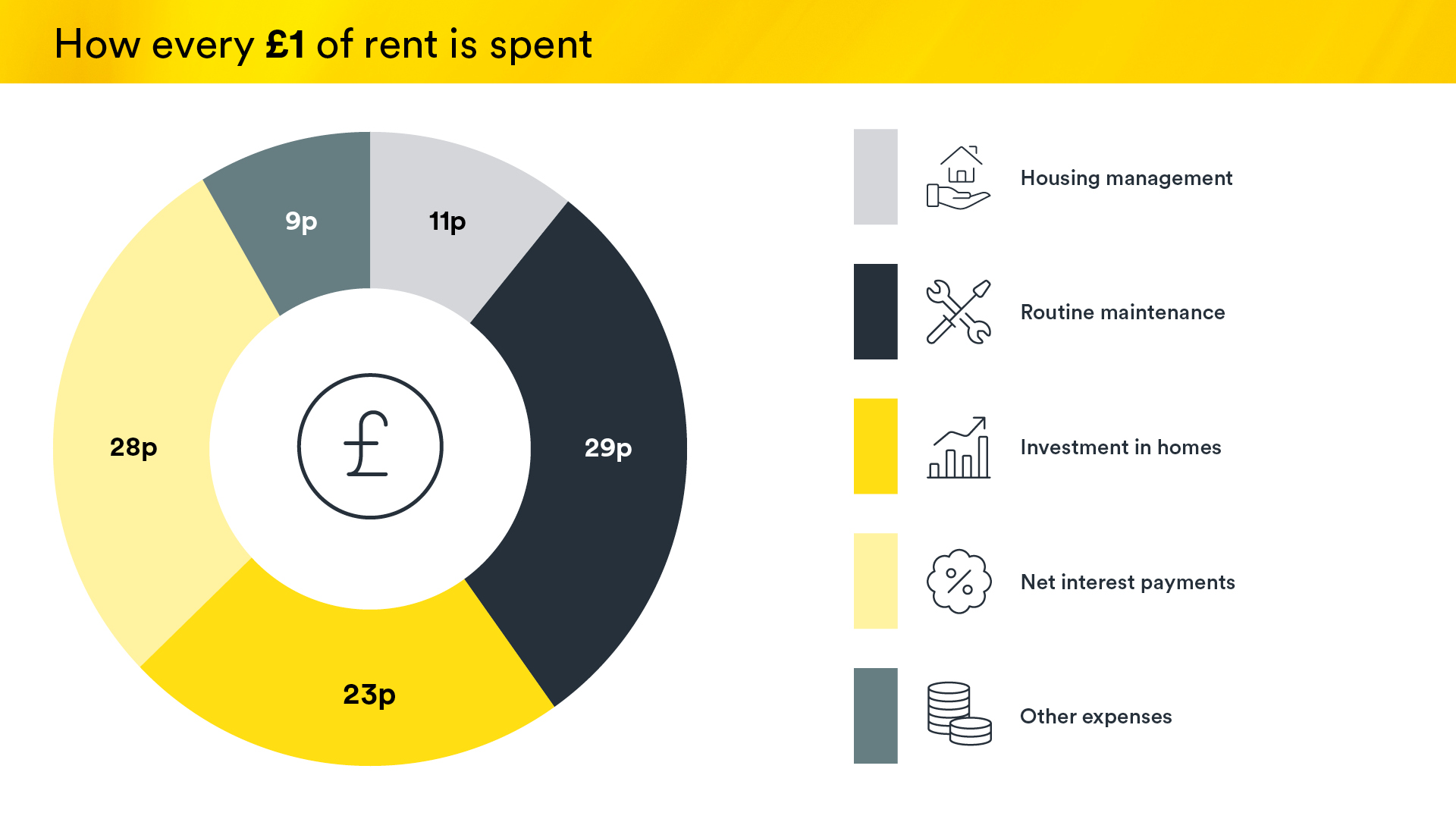 A graph showing how every £1 of rent is spent