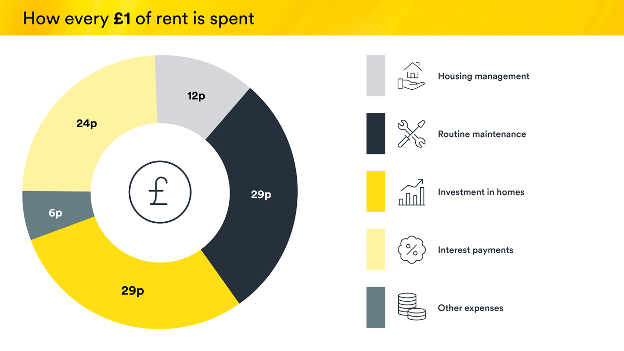 A chart showing a breakdown of how every pound of our rental income is spent in 2024