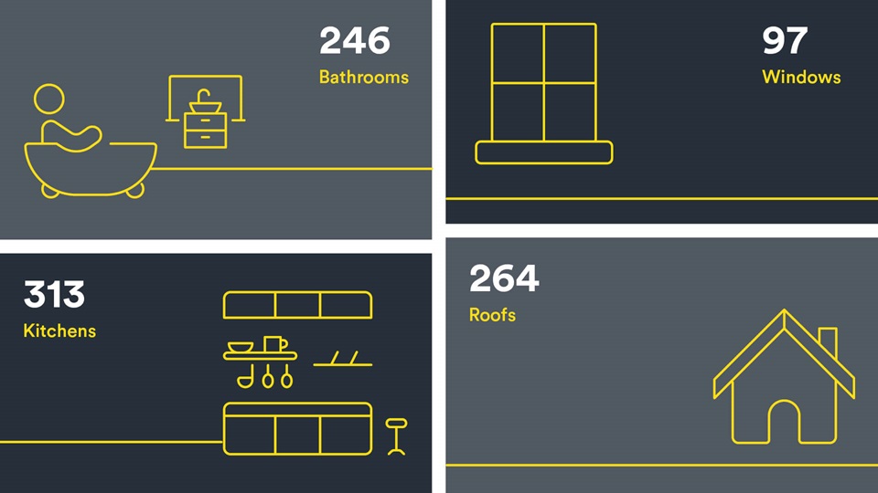 An infographic showing the latest home improvements made under the MWIP
